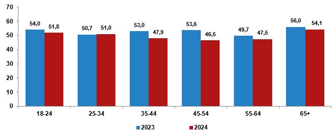 Türkiye’nin Yüzde 49,6’sı Mutlu Yüzde 50,4’ü Mutsuz