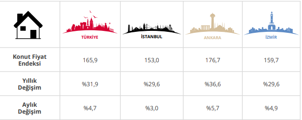 Konut Fiyatları Ocak Ayında Yükseldi