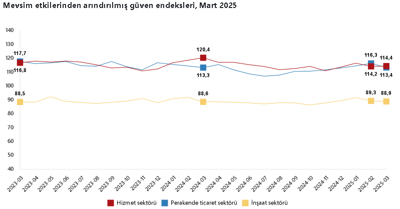 Hizmet, Perakende Ticaret Ve İnşaat Güven Endeksleri, Mart 2025