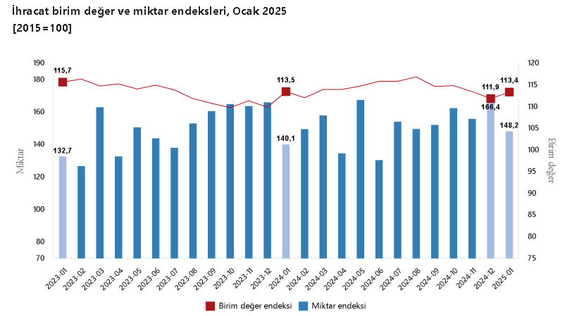 TÜİK Açıkladı! İhracat Birim Değer Endeksi Sabit Kaldı