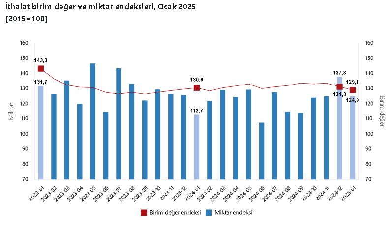 TÜİK Açıkladı! İhracat Birim Değer Endeksi Sabit Kaldı