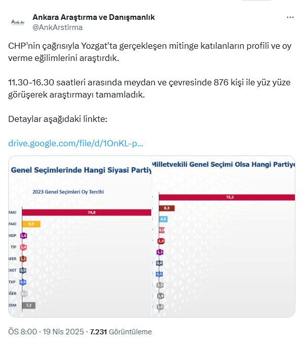 CHP’nin Yozgat Mitingine Katılanların Oy Tercihi Belli Oldu