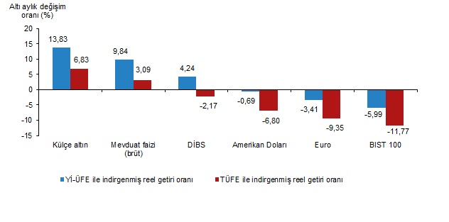 Finansal Yatırım Araçlarının Altı Aylık Reel Getiri Oranları, Mart 2025 3
