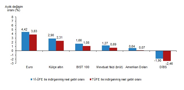 Finansal Yatırım Araçlarının Aylık Reel Getiri Oranları, Mart 2025 1