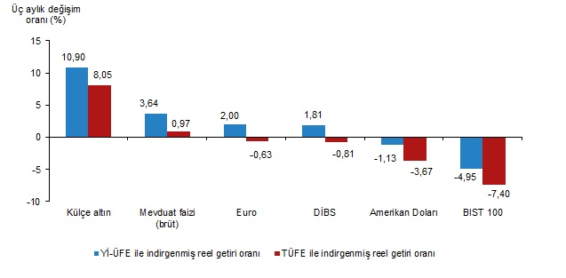 Finansal Yatırım Araçlarının Üç Aylık Reel Getiri Oranları, Mart 2025 2