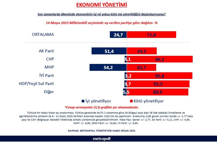 Ülkenin Yüzde 71’i Ekonominin Yönetimini Beğenmiyor