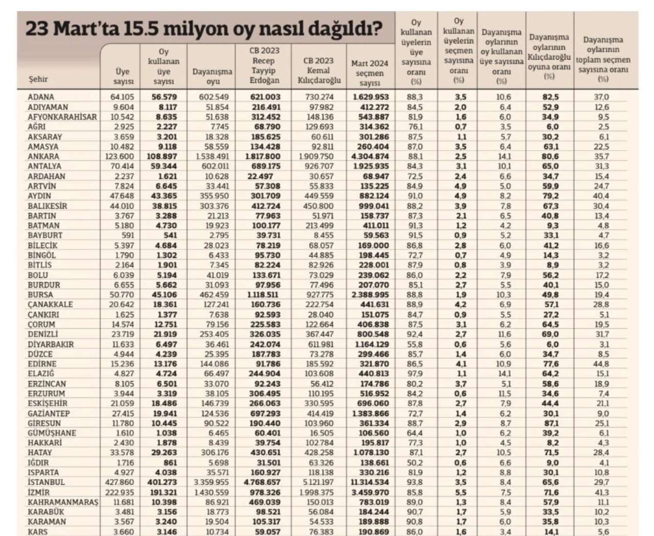 İmamoğlu Cumhurbaşkanlığı Adaylığı İçin Hangi İlden Kaç Oy Aldı?