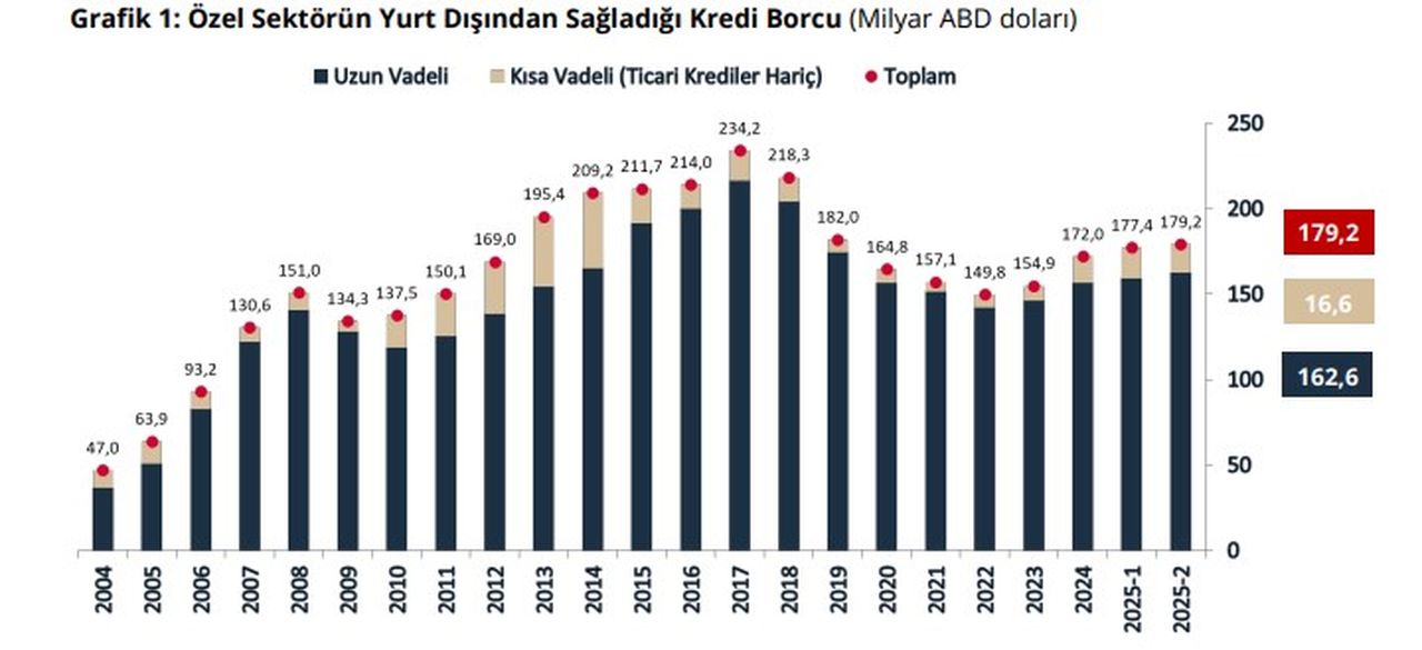 Özel Sektör Borç İçinde! Yurt Dışından Alınan Krediler Rekor Kırdı 2