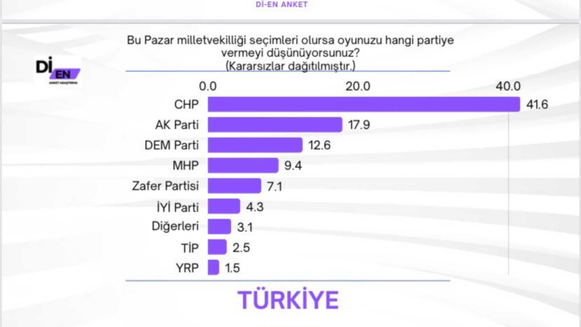 Yarın Seçim Olsa Gençlerin Yüzde 41,6’Sı Chp Diyor2