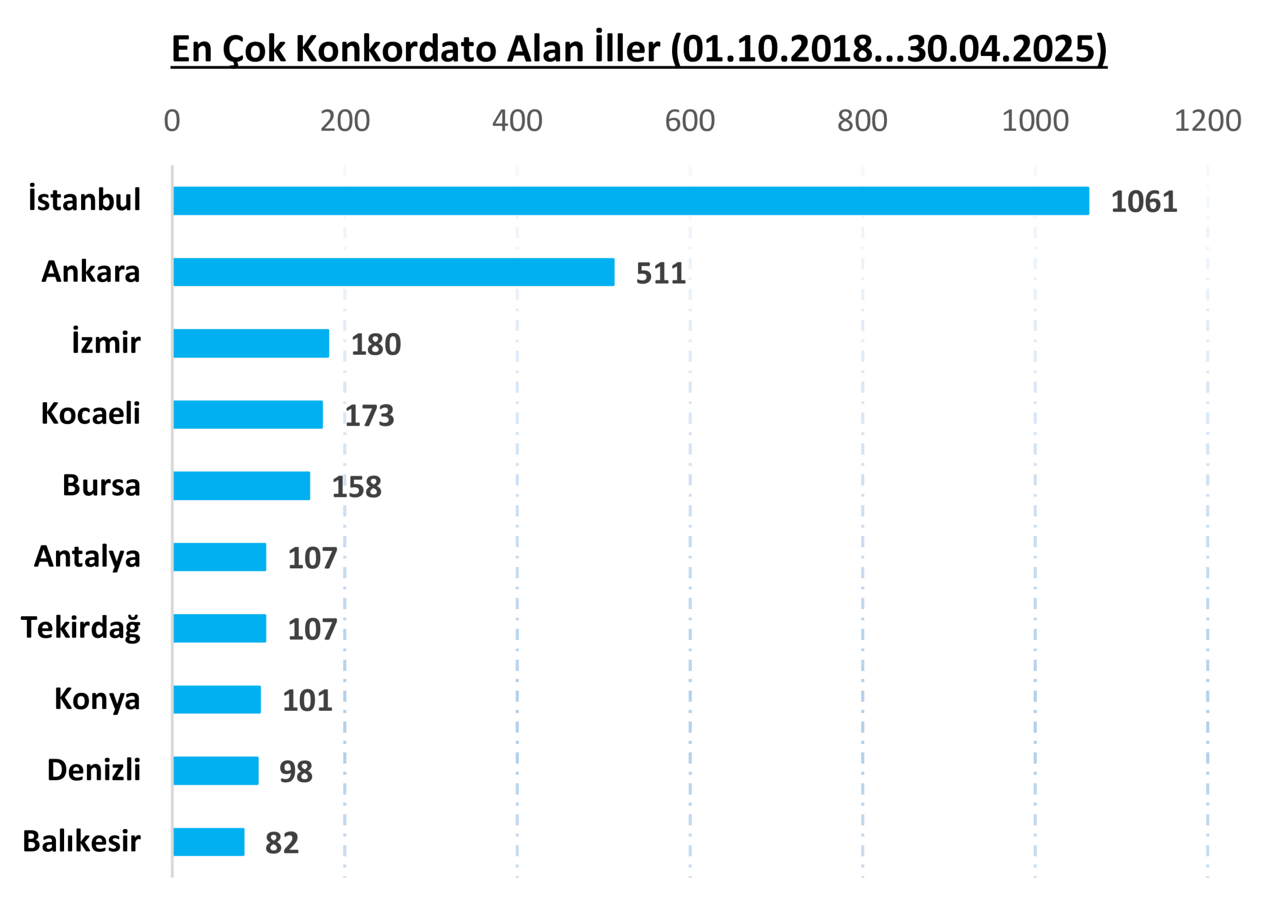 1 Ekim 2018 Ile 30 Nisan 2025 Tarihleri Arasında En Çok Konkordato Başvurusu Yapılan Iller Açıklandı. İşte Detaylar..wq4
