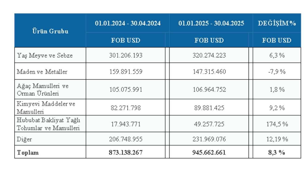 Antalya, Burdur Ve Isparta İhracatı 1 Milyar Dolar Yolunda 2