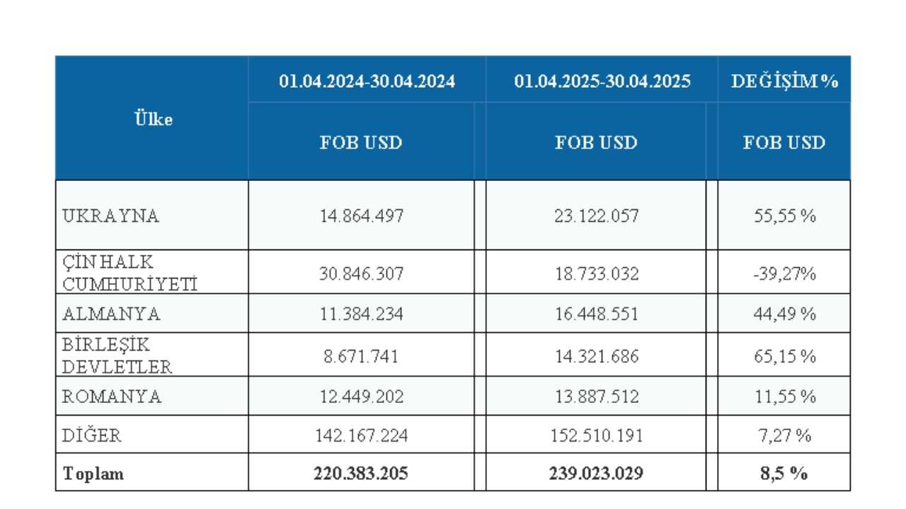 Antalya, Burdur Ve Isparta İhracatı 1 Milyar Dolar3