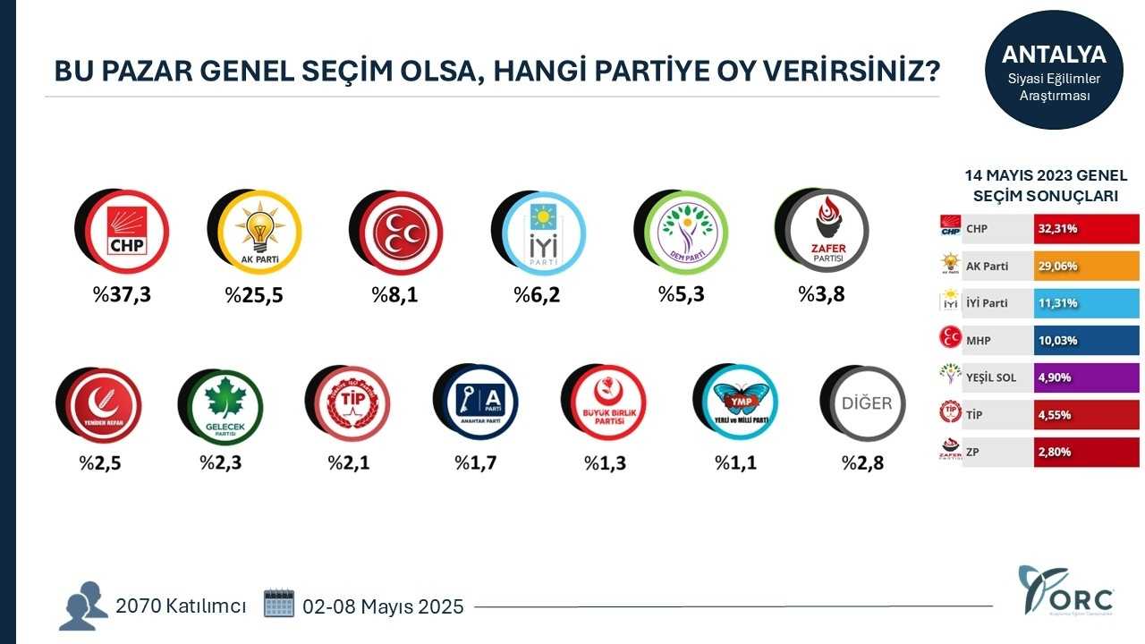 Bugün Seçim Olsa Antalya’da Hangi Parti Kaç Vekil Çıkarıyor2