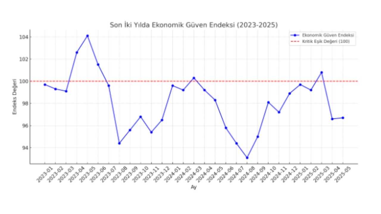 Ekonomik Güven Kritik Eşiğin Altında Yerinde Sayıyor 2