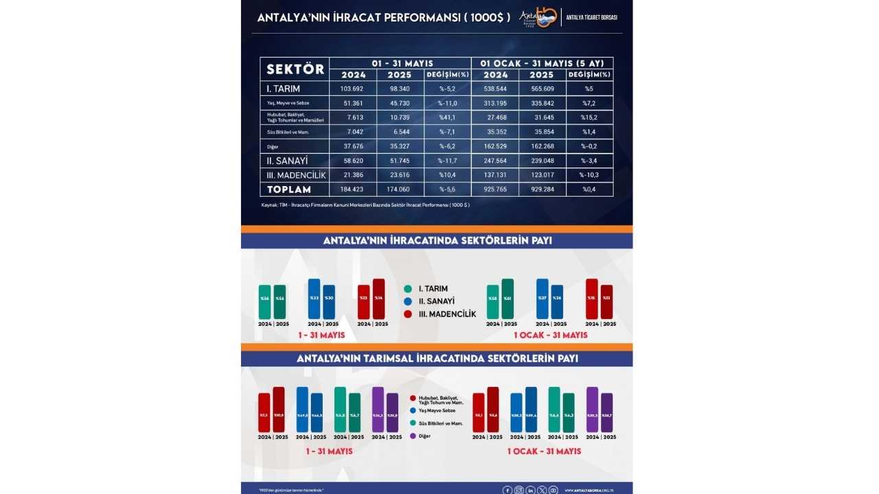 Antalya'nın İhracatında Tarım Yine Zirvede2