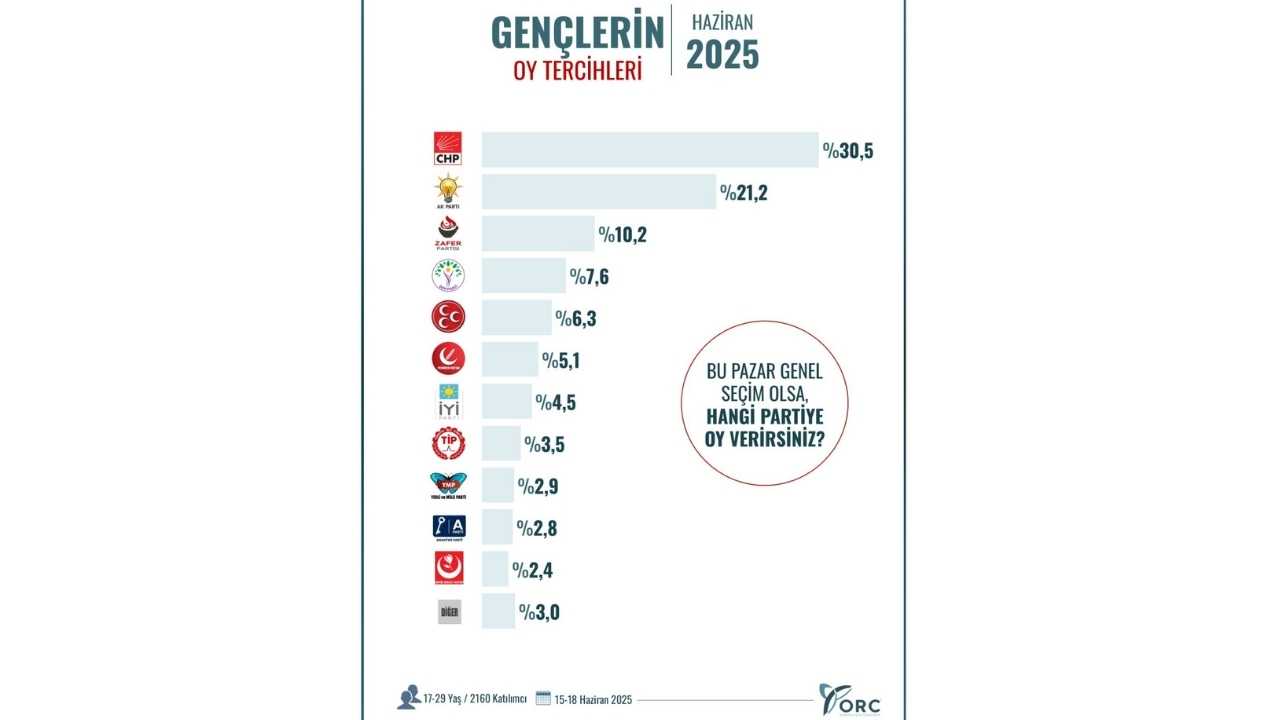 Genç Seçmenler Arasında Chp Lider2