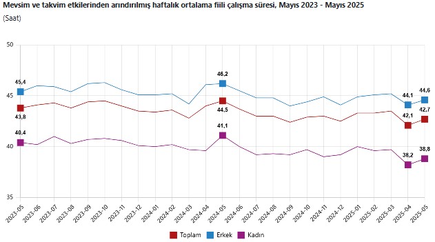 Fiili Çalışma Süresi