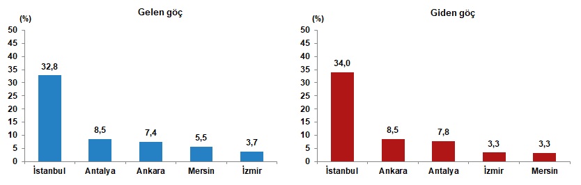 Antalya Yurt Dışından En Fazla Göç Alan İkinci İl Oldu