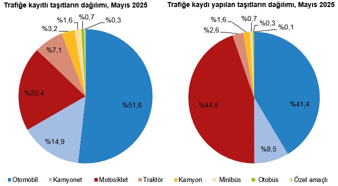 Mayıs 2025'te Trafiğe Kaydı Yapılan Taşıt Sayısı Artış Gösterdi