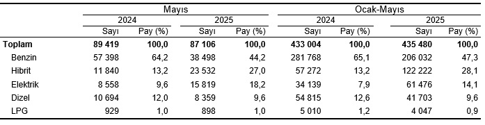 Mayıs 2025'te Trafiğe Kaydı Yapılan Taşıt Sayısı Artış Gösterdi