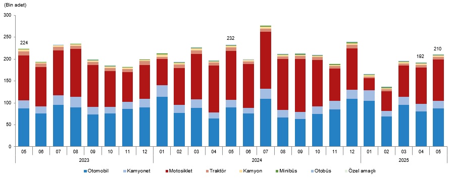 Mayıs 2025'te Trafiğe Kaydı Yapılan Taşıt Sayısı Artış Gösterdi
