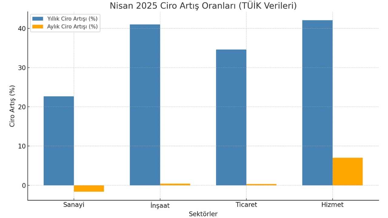 Satış Hacmi Düşerken Ciro Arttı2