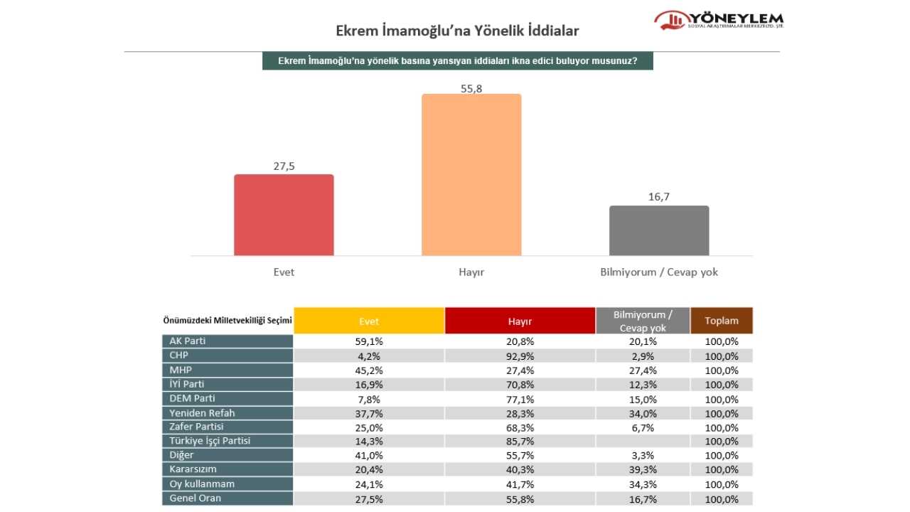 Toplumun Yarısından Fazlası “İmamoğlu Davası Siyasi” Diyor3