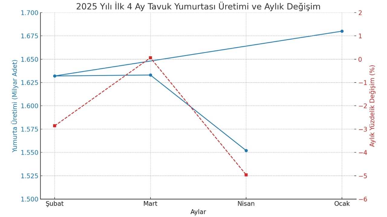 Yumurta Üretimi 3 Aydır Azalıyor2