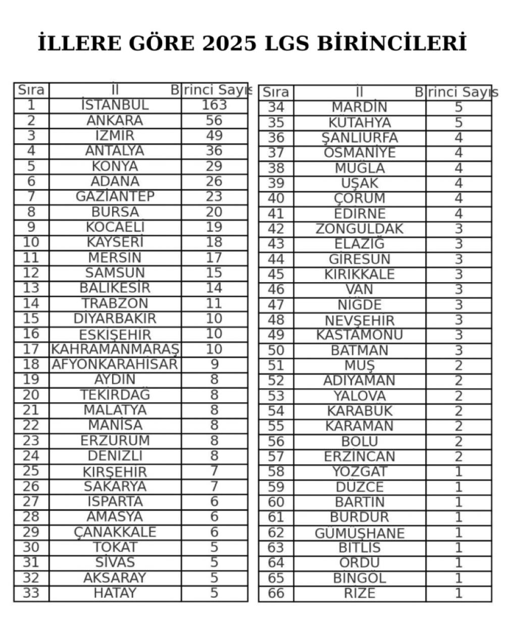 Antalya'da 36 Öğrenci LGS 2025'te Türkiye Birincisi Oldu