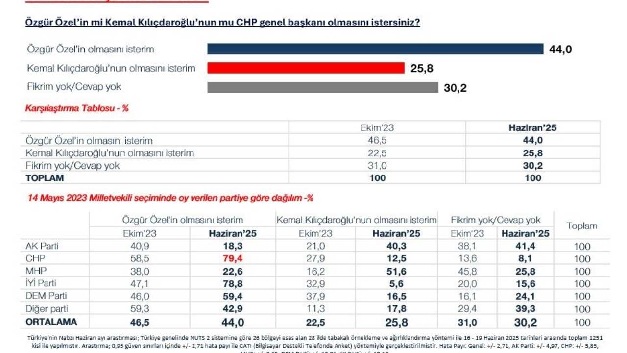 Chp Seçmeni Lider Olarak Özgür Özel’i Görüyor2