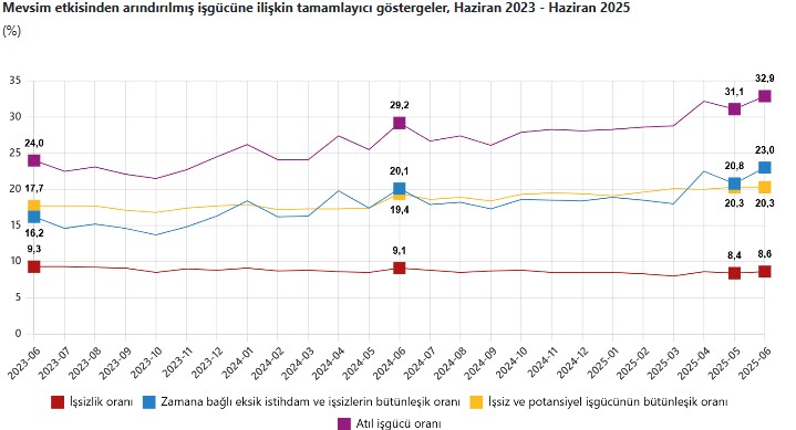 Atıl Işgücü Oranı Haziran