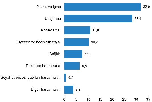 Harcama Türlerinin Toplam Harcama Içerisindeki Oranları 1