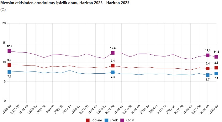 Işsizlik Oranı Haziran