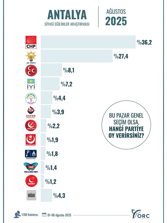 antalya-agustos-2025-secim-anketi-anketten-chp-cikti-ak-parti-ve-mhp-yukseliste-antalya-agustos-2025-secim-anketi.jpg