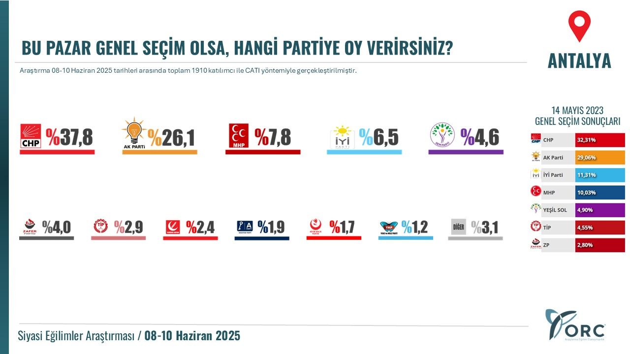 antalya-agustos-2025-secim-anketi-anketten-chp-cikti-ak-parti-ve-mhp-yukseliste-antalya-haziran-2025-secim-anketi.jpg