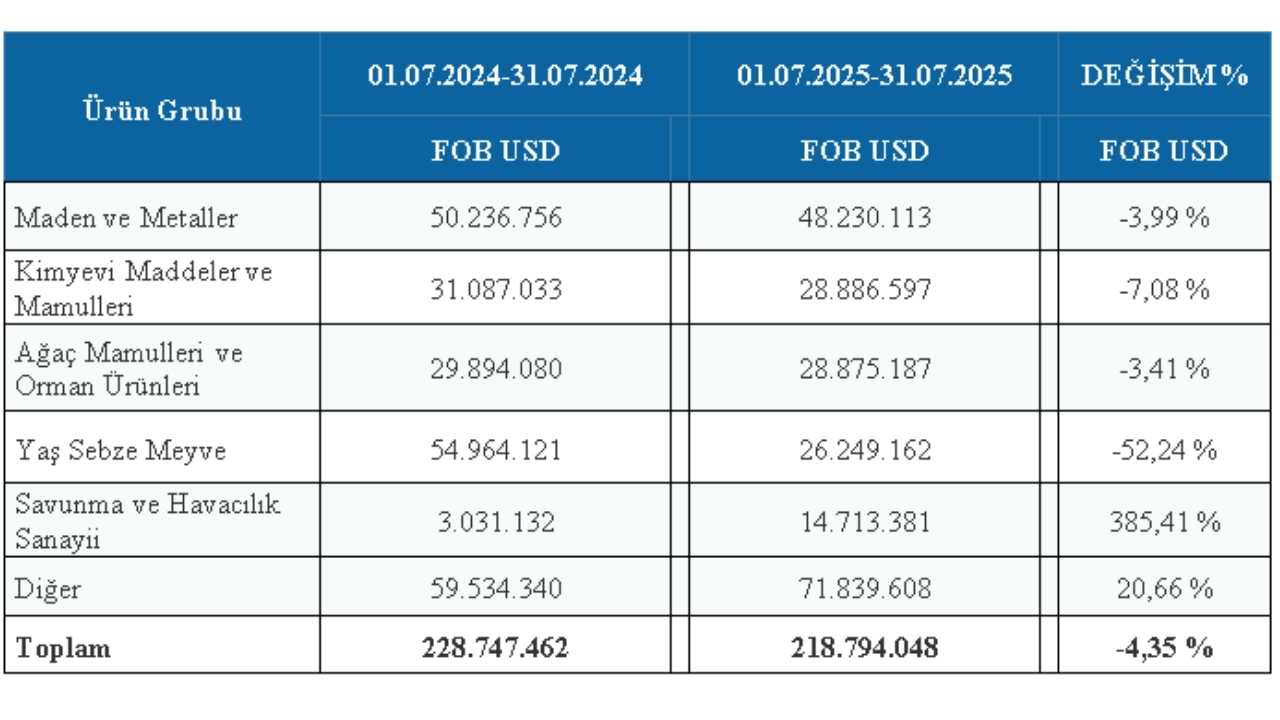 Batı Akdeniz’den 7 Ayda 1,6 Milyar Dolarlık İhracat 2