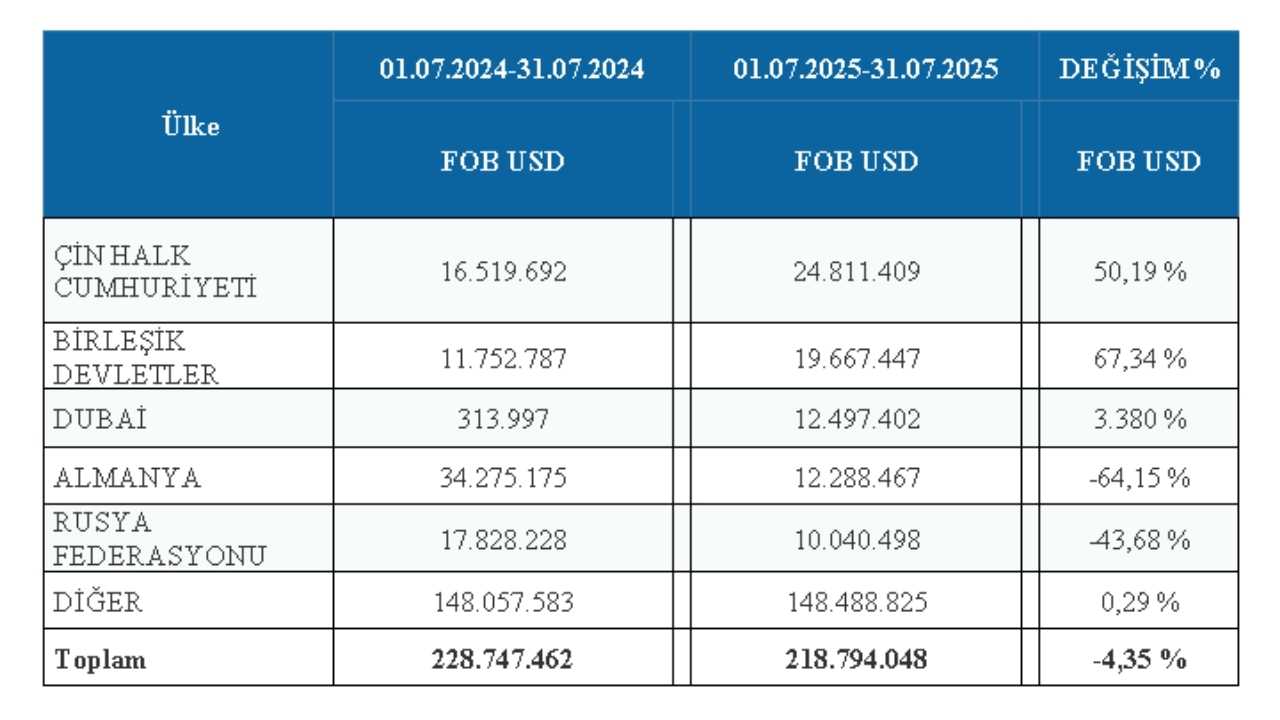 Batı Akdeniz’den 7 Ayda 1,6 Milyar Dolarlık İhracat 3