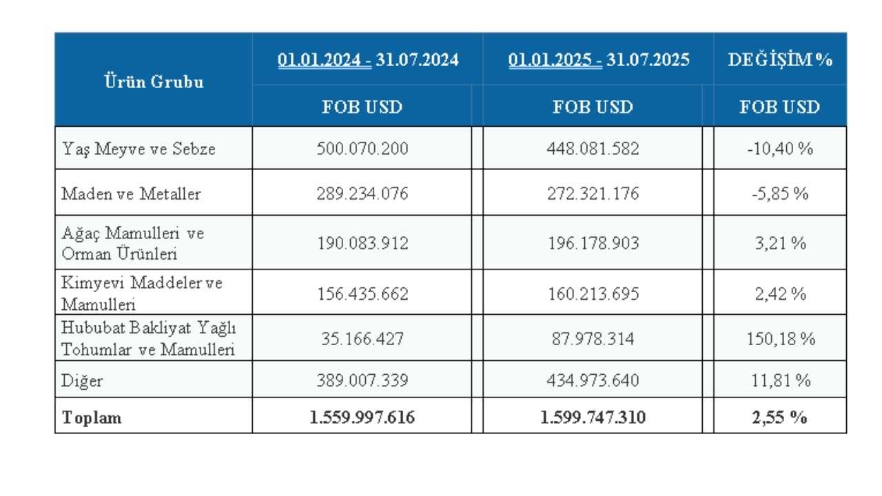 Batı Akdeniz’den 7 Ayda 1,6 Milyar Dolarlık İhracat 4