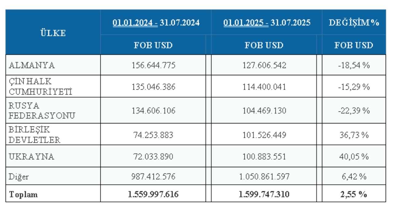 Batı Akdeniz’den 7 Ayda 1,6 Milyar Dolarlık İhracat 5
