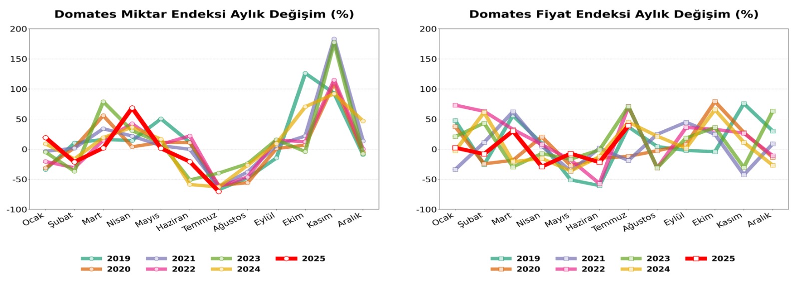 Domates Değişim