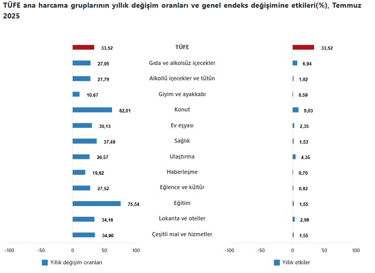 Konut yıllık değişim temmuz tüfe