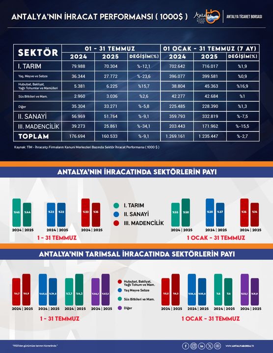 Antalya’nın 2025 Temmuz ayı ihracat raporu açıklandı. Tarımda çift haneli düşüşler yaşanırken tek artış süs bitkilerinde oldu.