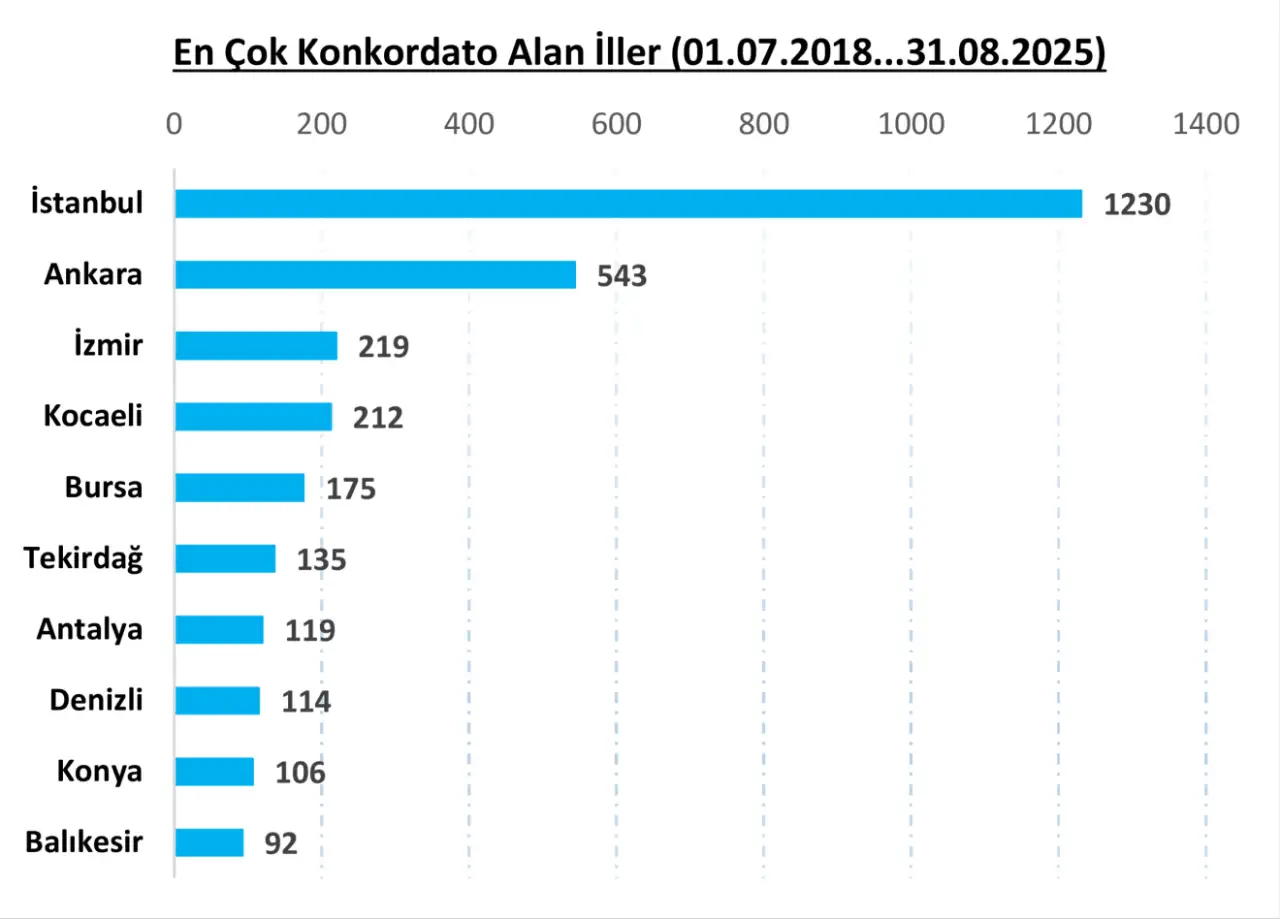 en-cok-konkordato-alan-iller-01-07-2018-31-08-2025-scaledakdenizgerceks.webp