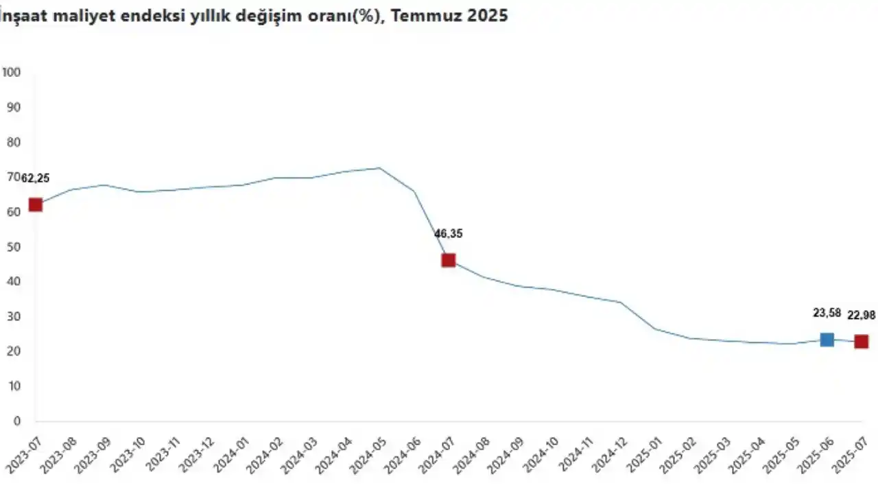 akdenizgercek-insaat-maliyet-endeksi-yillik-degisim-orani.webp