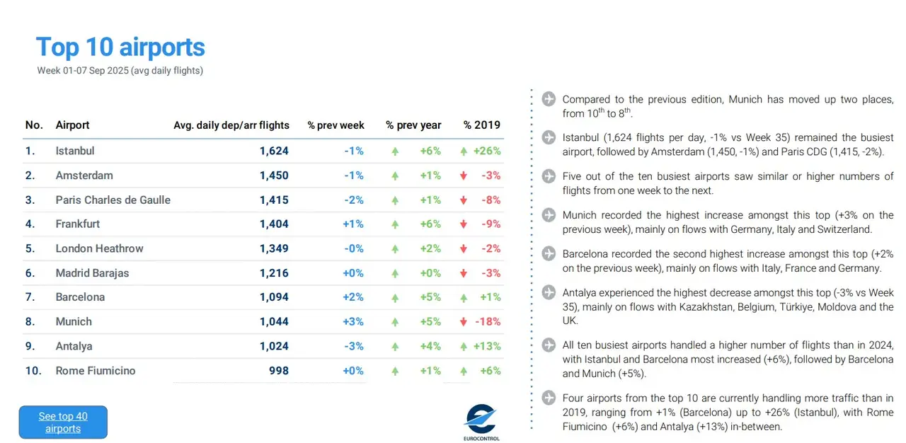 antalya-bir-sira-geriledi-istanbul-zirveyi-birakmadi-eurocontrol-raporu-aciklandi-6.webp