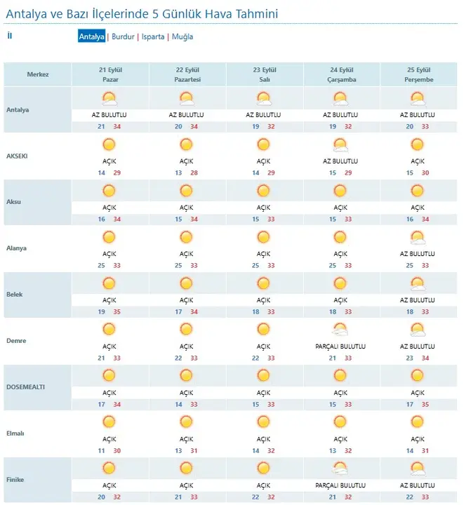 antalyada-bu-hafta-da-yagmur-yok-21-25-eylul-arasi-gunese-doyacagiz-4.webp