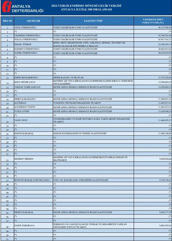 antalyanin-vergi-rekortmeni-belli-oldu-ilk-sirada-kim-var-2.webp