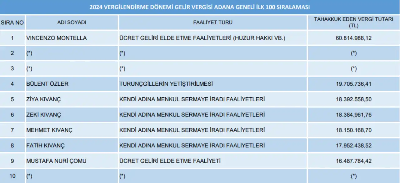 a-milli-takim-teknik-direktoru-montella-adananin-vergi-sampiyonu-oldu.webp
