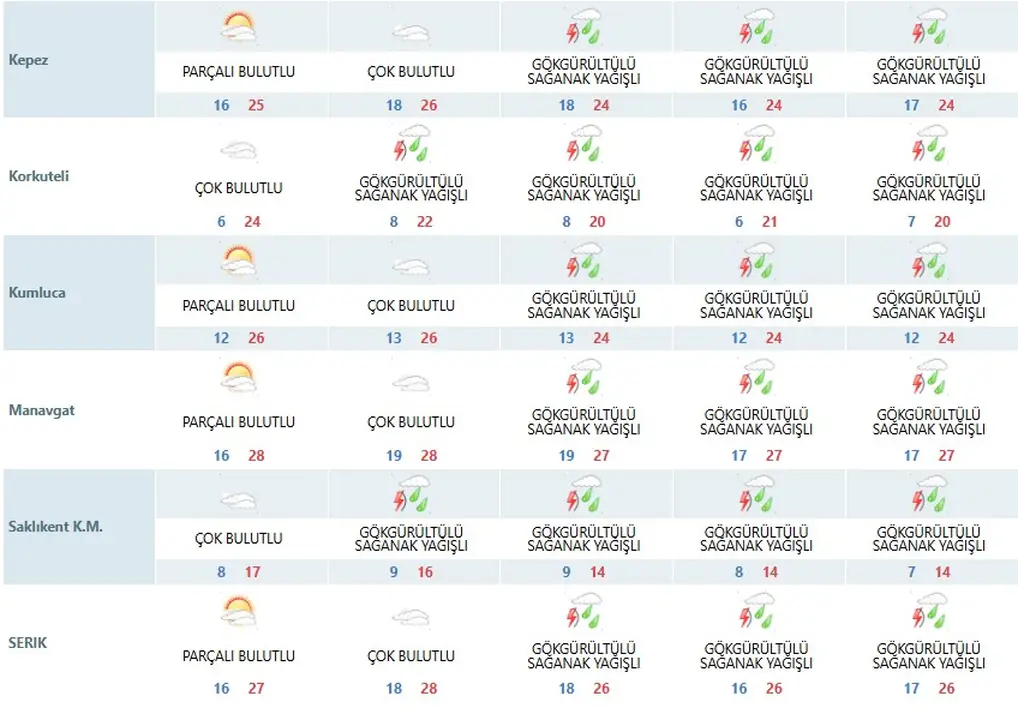 3-semsiyeler-hazirda-bulunsun-antalyada-hafta-ilik-basliyor-saganakla-bitecek.webp