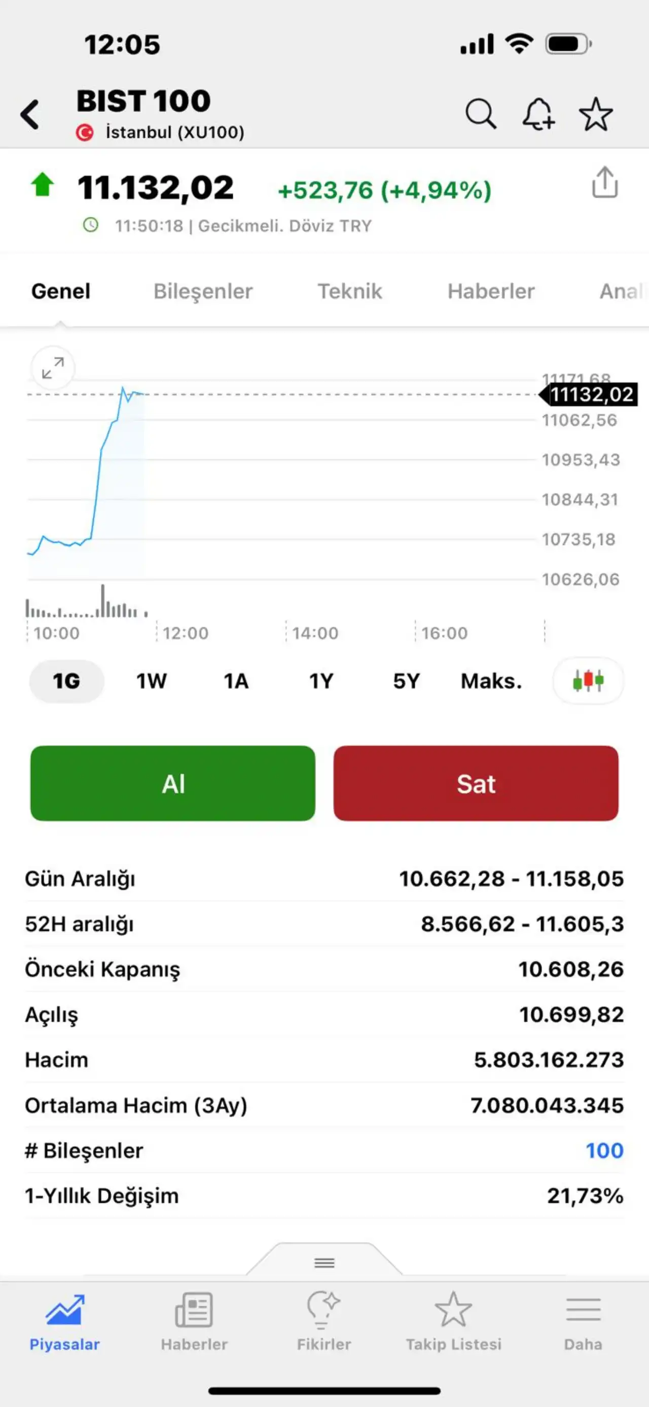 chp-davasi-sonrasi-borsa-istanbulda-sert-yukselis-2.webp